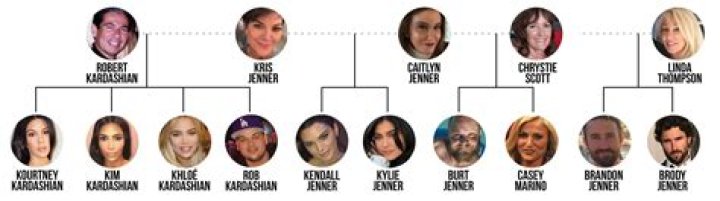 Discover The True Ages Of The Jenner Sisters