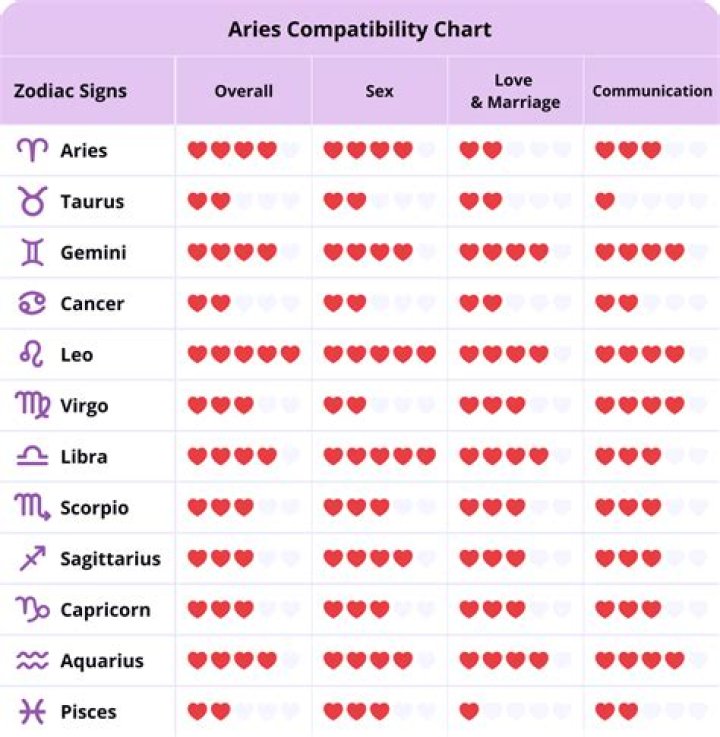 The Ultimate Guide To Aries Compatibility: Uncover Your Ideal Match