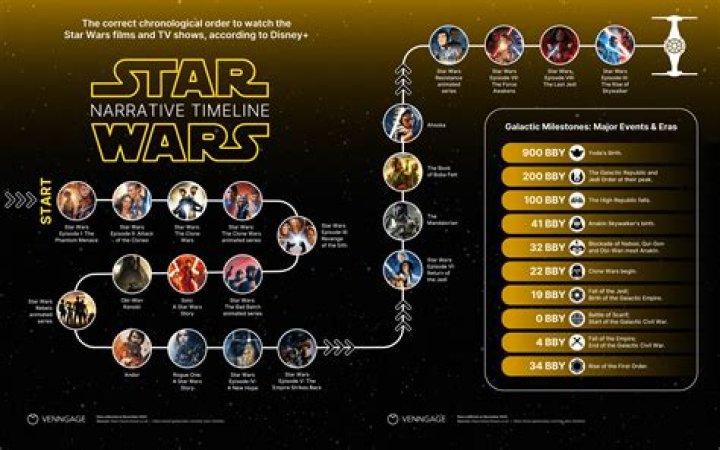 The Ultimate Guide To Watching Star Wars In Chronological Order: Unravel The Epic Saga